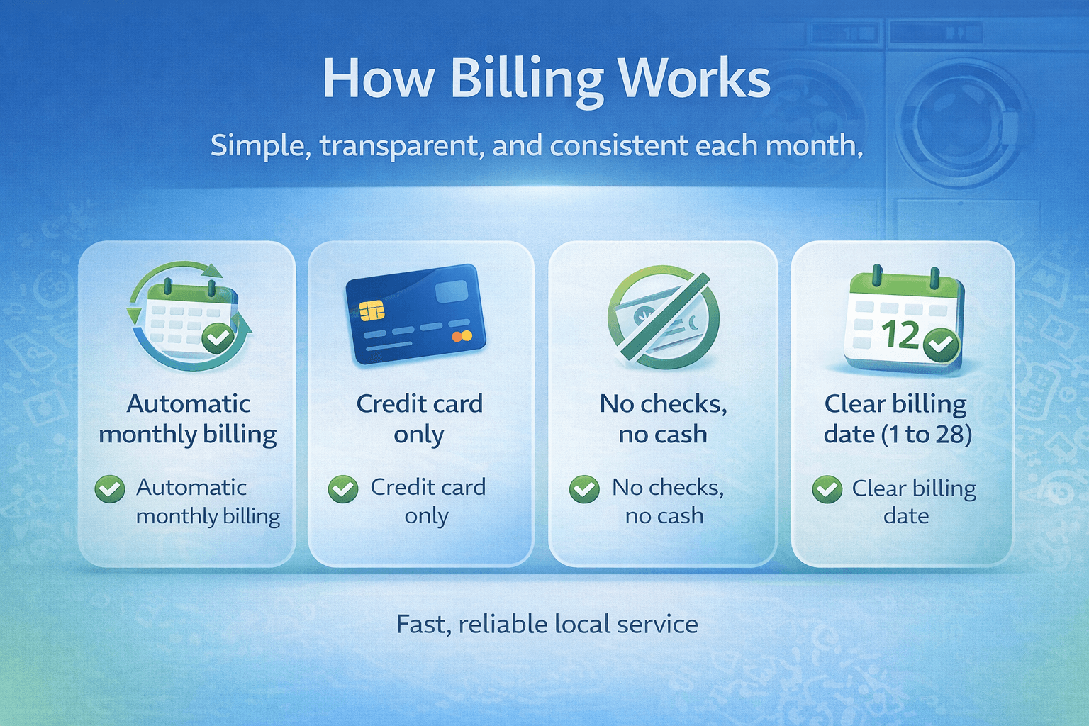 Graphic explaining how billing works for washer and dryer rentals showing automatic monthly credit card billing no checks or cash and a clear customer selected billing date between 1 and 28