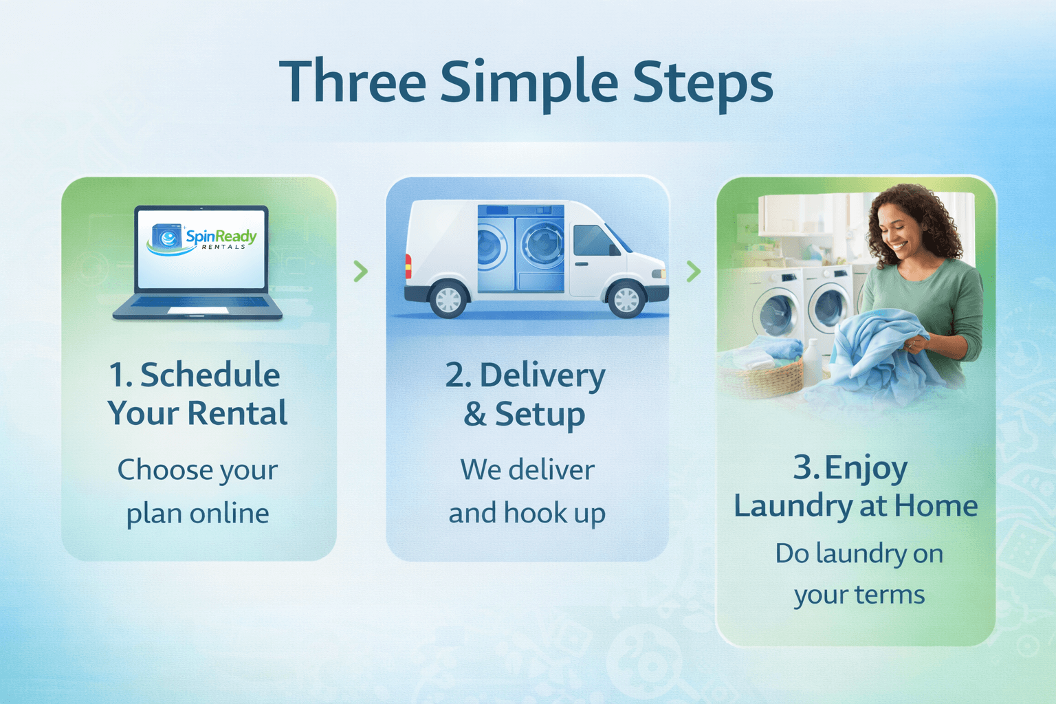 Three step graphic showing how to rent a washer and dryer with SpinReady Rentals schedule your rental online receive delivery and setup and enjoy doing laundry at home on your own schedule